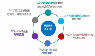 一应俱全 泛生子结直肠癌多能179基因检测产品应运而生