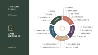 海龟大健康囯谱基因检测 打造属于国人的健康管理体系如何赋能疗养院品质提升